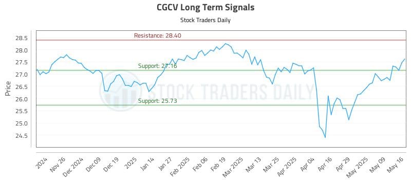 CGCV Long Term Analysis for May 17 2025 CGCV Long Term Analysis for May 17 2025