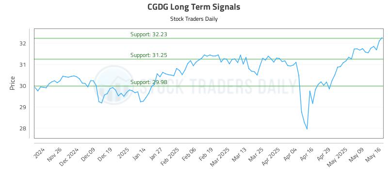 CGDG Long Term Analysis for May 17 2025 CGDG Long Term Analysis for May 17 2025