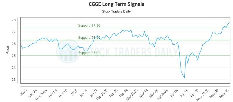 CGGE Long Term Analysis for May 17 2025 CGGE Long Term Analysis for May 17 2025