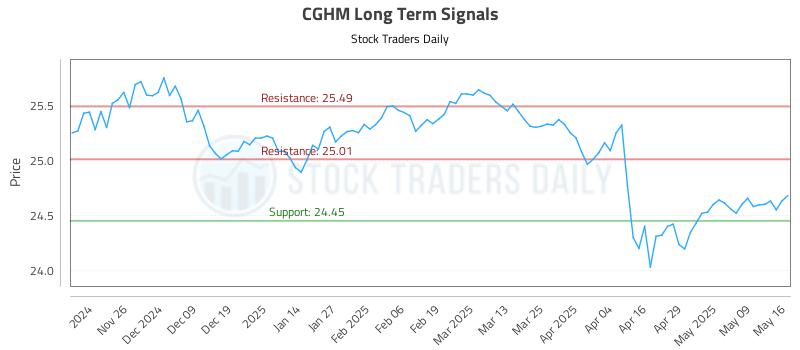 CGHM Long Term Analysis for May 17 2025 CGHM Long Term Analysis for May 17 2025
