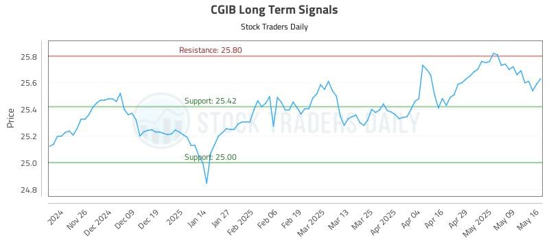 CGIB Long Term Analysis for May 17 2025 CGIB Long Term Analysis for May 17 2025