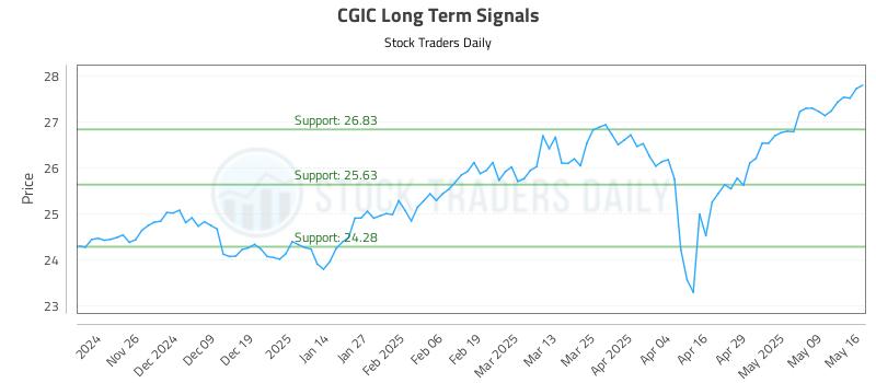 CGIC Long Term Analysis for May 17 2025 CGIC Long Term Analysis for May 17 2025