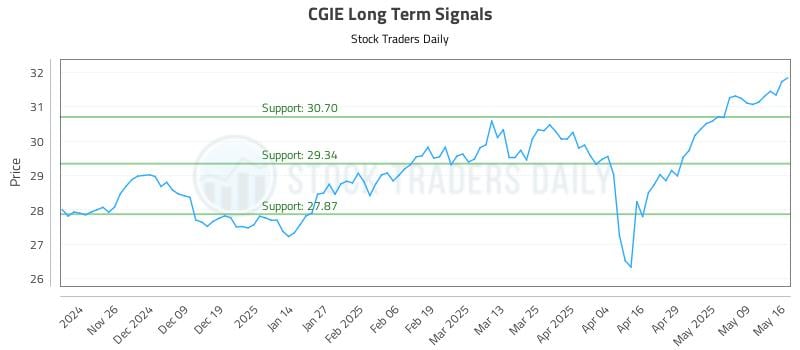 CGIE Long Term Analysis for May 17 2025 CGIE Long Term Analysis for May 17 2025