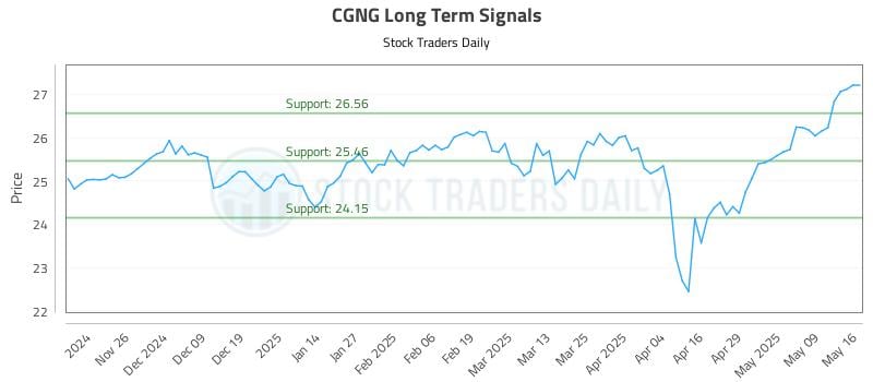 CGNG Long Term Analysis for May 17 2025