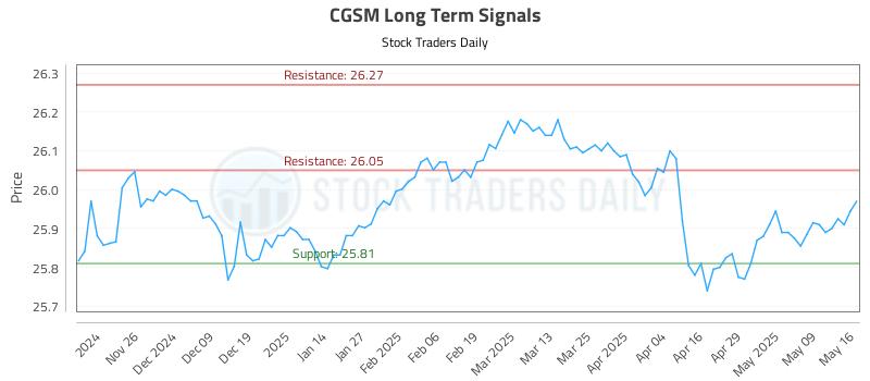 CGSM Long Term Analysis for May 17 2025 CGSM Long Term Analysis for May 17 2025