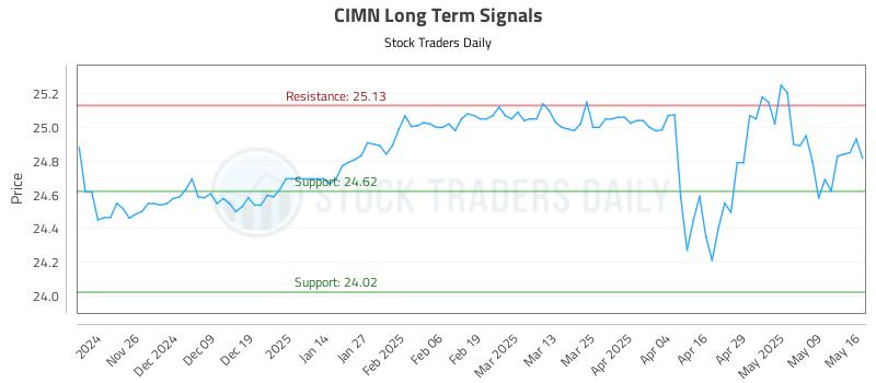 CIMN Long Term Analysis for May 17 2025 CIMN Long Term Analysis for May 17 2025