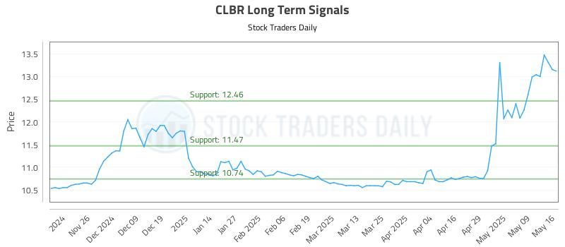 CLBR Long Term Analysis for May 17 2025 CLBR Long Term Analysis for May 17 2025