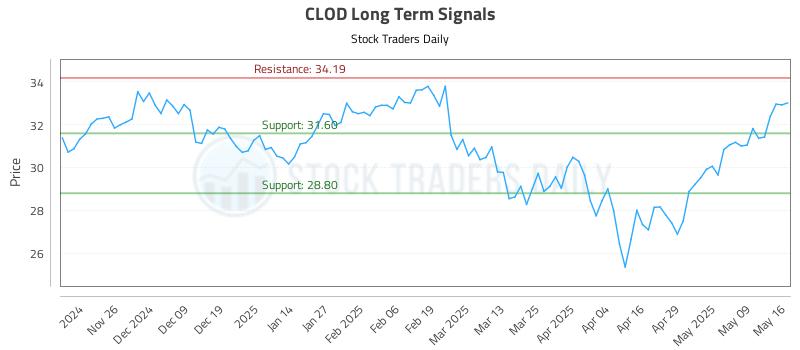 CLOD Long Term Analysis for May 17 2025 CLOD Long Term Analysis for May 17 2025