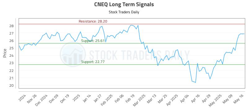CNEQ Long Term Analysis for May 17 2025 CNEQ Long Term Analysis for May 17 2025