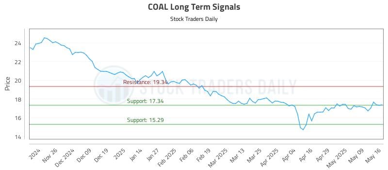 COAL Long Term Analysis for May 17 2025 COAL Long Term Analysis for May 17 2025