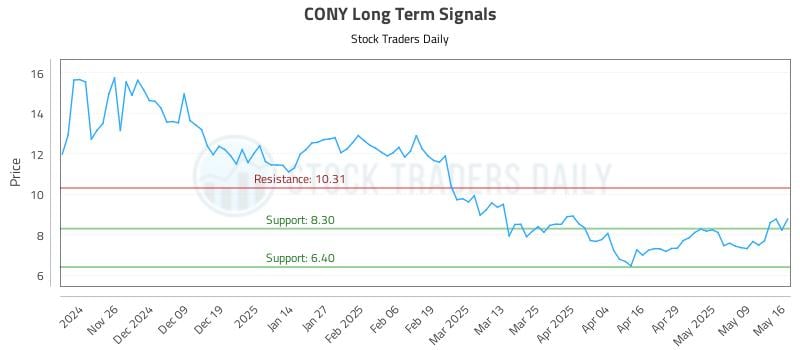 CONY Long Term Analysis for May 17 2025 CONY Long Term Analysis for May 17 2025