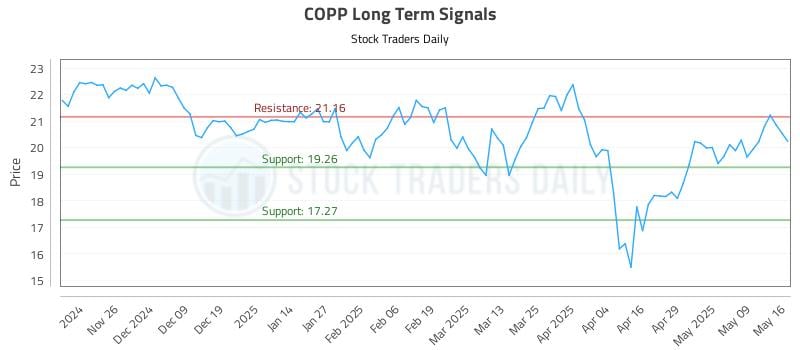 COPP Long Term Analysis for May 17 2025