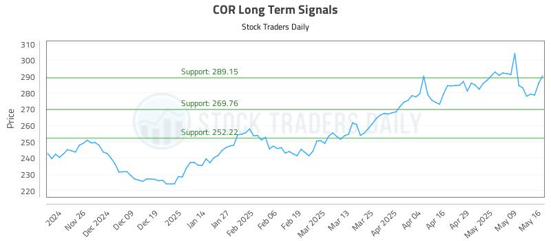 COR Long Term Analysis for May 17 2025