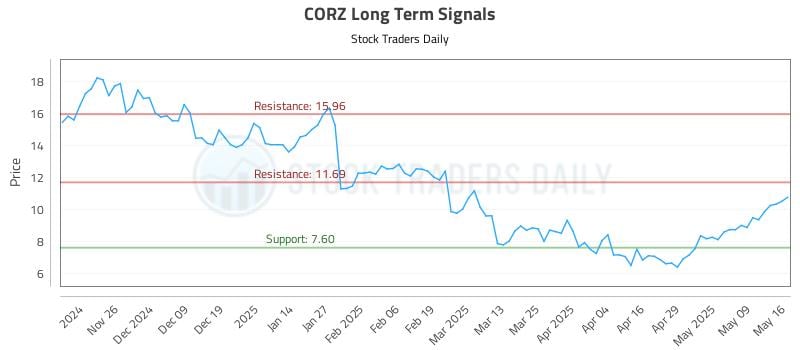 CORZ Long Term Analysis for May 17 2025