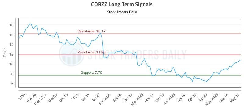 CORZZ Long Term Analysis for May 17 2025