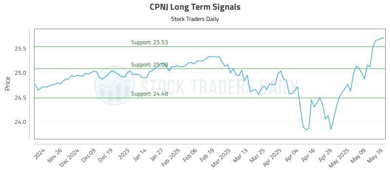 CPNJ Long Term Analysis for May 17 2025 CPNJ Long Term Analysis for May 17 2025