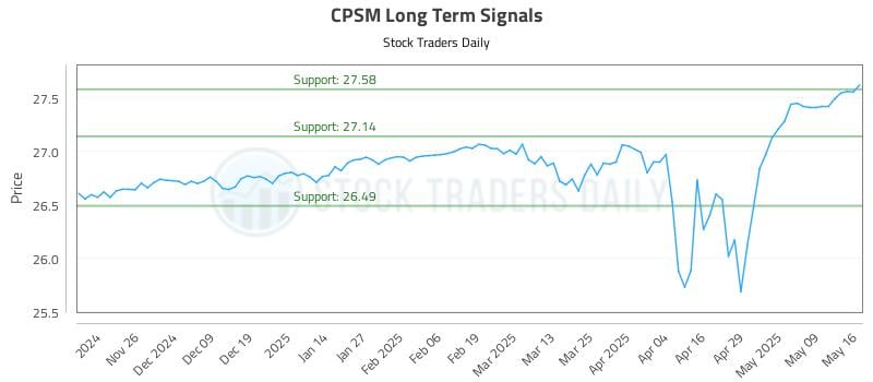 CPSM Long Term Analysis for May 17 2025 CPSM Long Term Analysis for May 17 2025