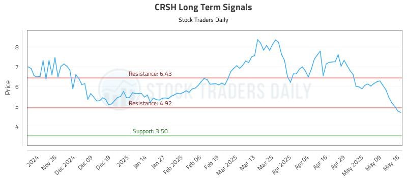 CRSH Long Term Analysis for May 17 2025 CRSH Long Term Analysis for May 17 2025