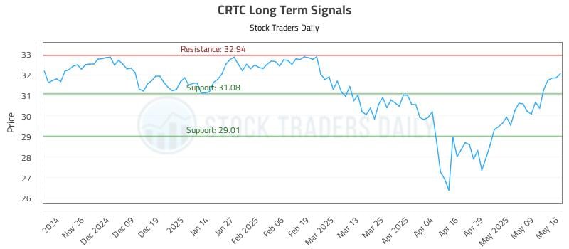 CRTC Long Term Analysis for May 17 2025 CRTC Long Term Analysis for May 17 2025