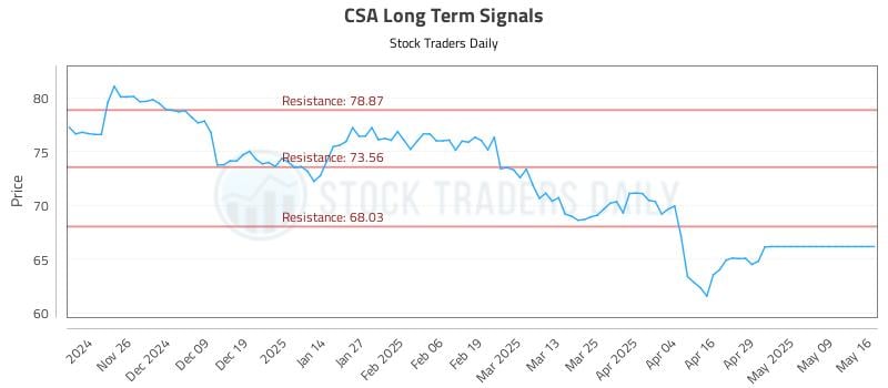 CSA Long Term Analysis for May 17 2025