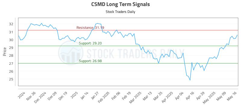 CSMD Long Term Analysis for May 17 2025 CSMD Long Term Analysis for May 17 2025