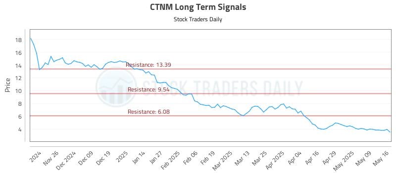 CTNM Long Term Analysis for May 17 2025 CTNM Long Term Analysis for May 17 2025