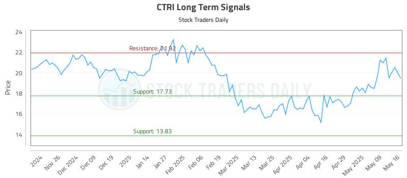 CTRI Long Term Analysis for May 17 2025 CTRI Long Term Analysis for May 17 2025