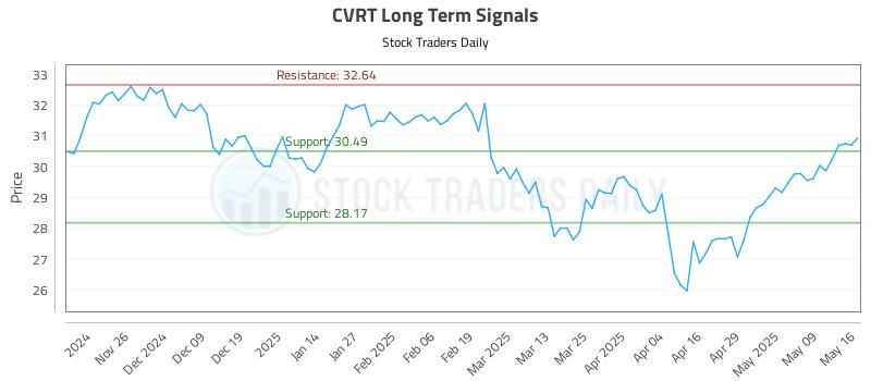 CVRT Long Term Analysis for May 17 2025