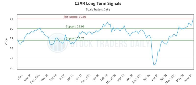 CZAR Long Term Analysis for May 17 2025 CZAR Long Term Analysis for May 17 2025