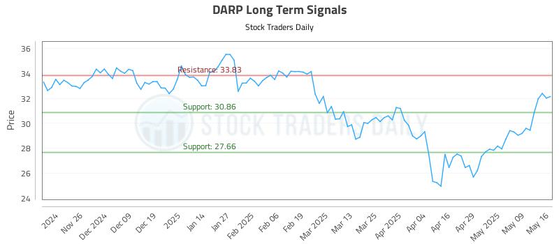 DARP Long Term Analysis for May 17 2025 DARP Long Term Analysis for May 17 2025