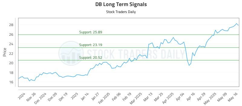DB Long Term Analysis for May 17 2025 DB Long Term Analysis for May 17 2025
