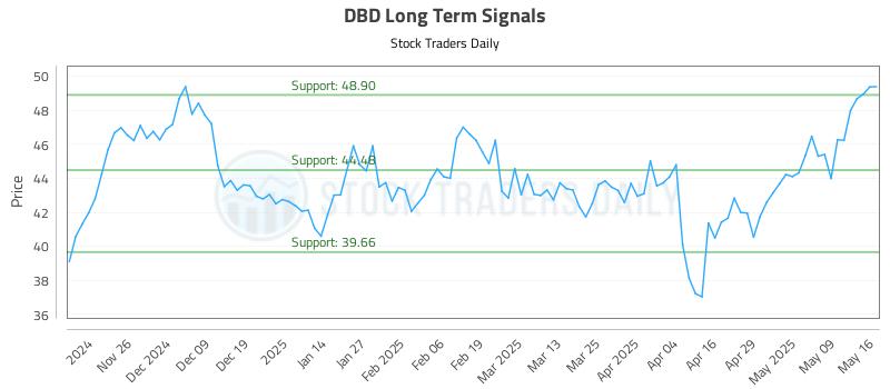 DBD Long Term Analysis for May 17 2025 DBD Long Term Analysis for May 17 2025