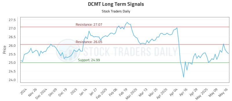 DCMT Long Term Analysis for May 17 2025 DCMT Long Term Analysis for May 17 2025