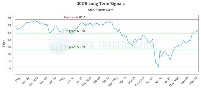 DCOR Long Term Analysis for May 17 2025 DCOR Long Term Analysis for May 17 2025
