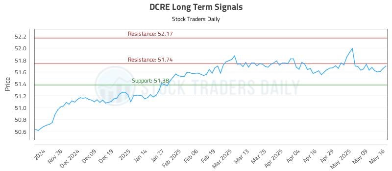 DCRE Long Term Analysis for May 17 2025 DCRE Long Term Analysis for May 17 2025