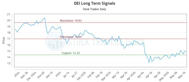 DEI Long Term Analysis for May 17 2025