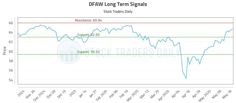 DFAW Long Term Analysis for May 17 2025