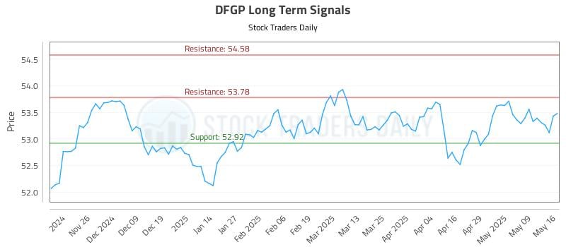 DFGP Long Term Analysis for May 17 2025