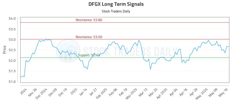 DFGX Long Term Analysis for May 17 2025