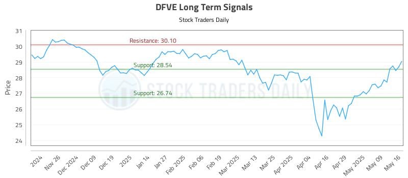 DFVE Long Term Analysis for May 17 2025 DFVE Long Term Analysis for May 17 2025