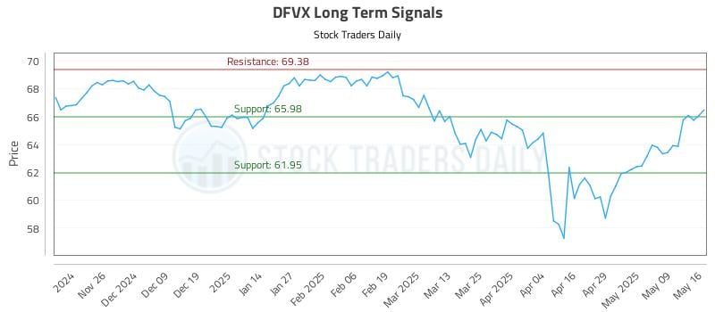 DFVX Long Term Analysis for May 17 2025 DFVX Long Term Analysis for May 17 2025