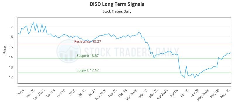 DISO Long Term Analysis for May 17 2025 DISO Long Term Analysis for May 17 2025
