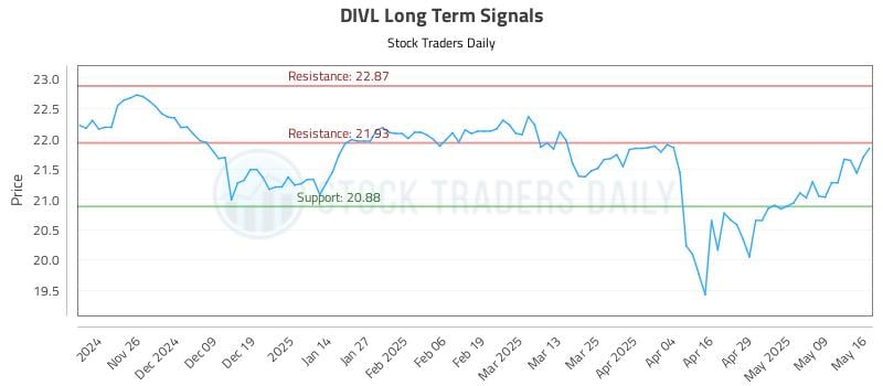 DIVL Long Term Analysis for May 17 2025 DIVL Long Term Analysis for May 17 2025