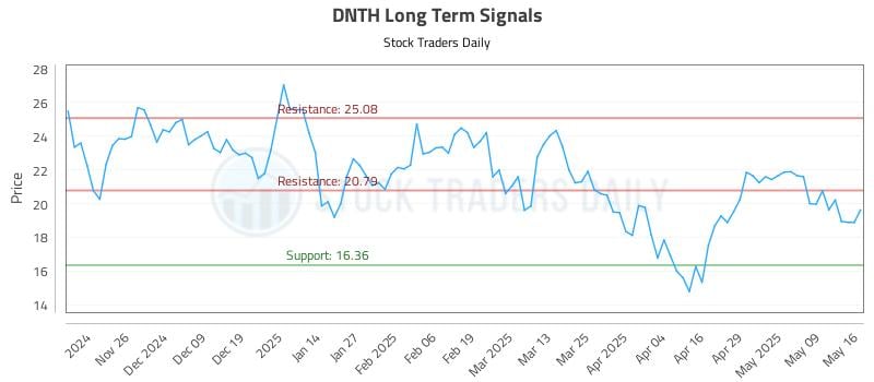 DNTH Long Term Analysis for May 17 2025 DNTH Long Term Analysis for May 17 2025
