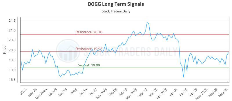 DOGG Long Term Analysis for May 17 2025 DOGG Long Term Analysis for May 17 2025