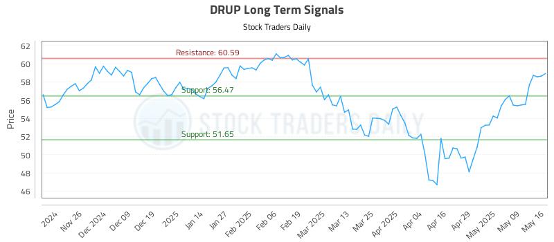 DRUP Long Term Analysis for May 17 2025 DRUP Long Term Analysis for May 17 2025