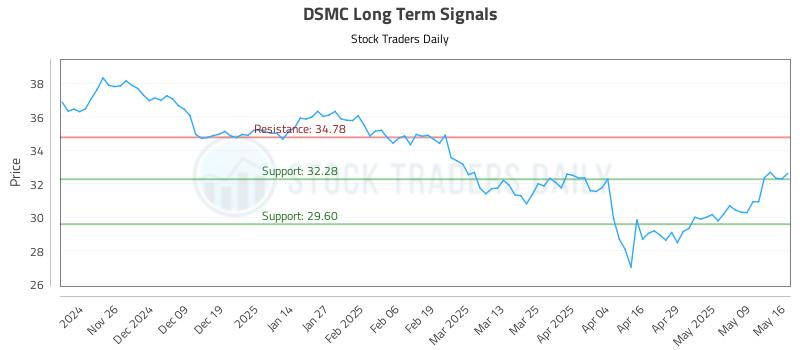 DSMC Long Term Analysis for May 17 2025 DSMC Long Term Analysis for May 17 2025