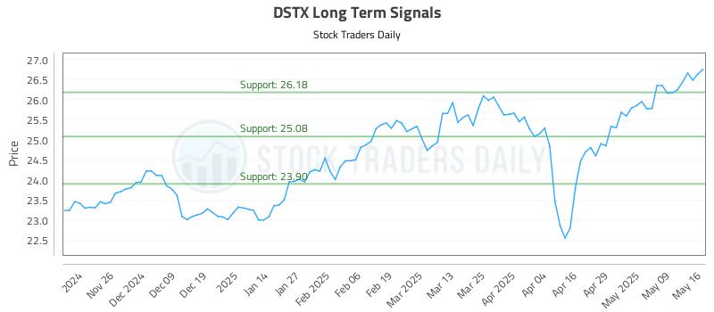 DSTX Long Term Analysis for May 17 2025 DSTX Long Term Analysis for May 17 2025