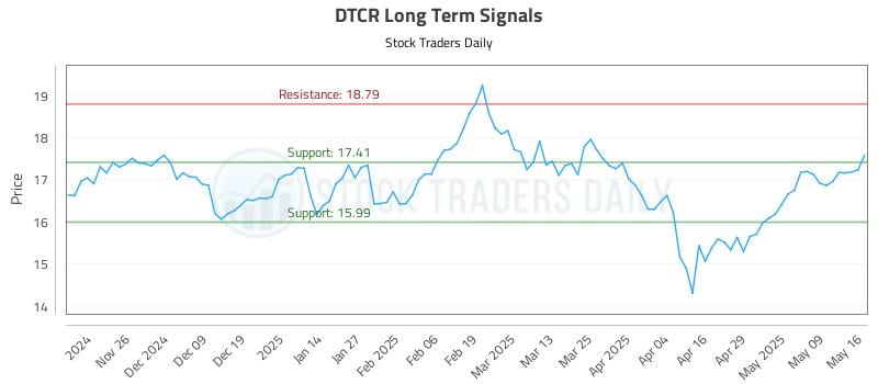 DTCR Long Term Analysis for May 17 2025 DTCR Long Term Analysis for May 17 2025
