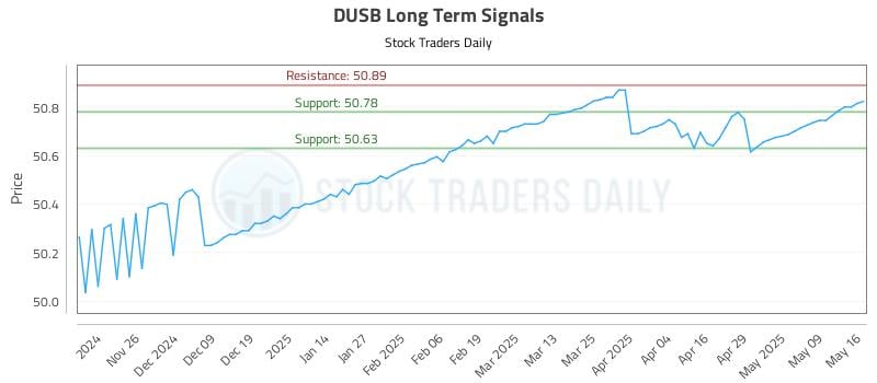 DUSB Long Term Analysis for May 17 2025 DUSB Long Term Analysis for May 17 2025